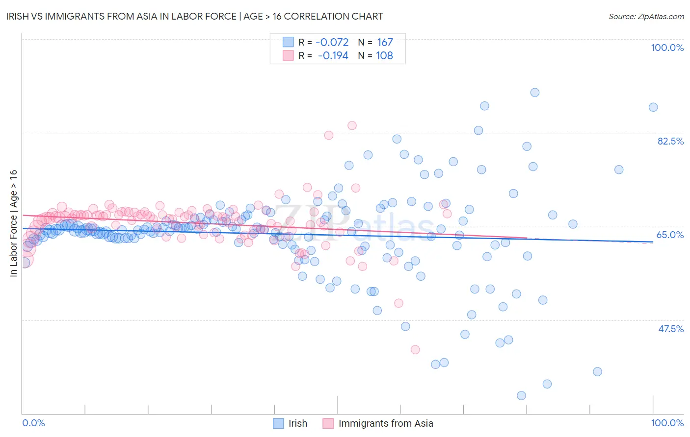 Irish vs Immigrants from Asia In Labor Force | Age > 16