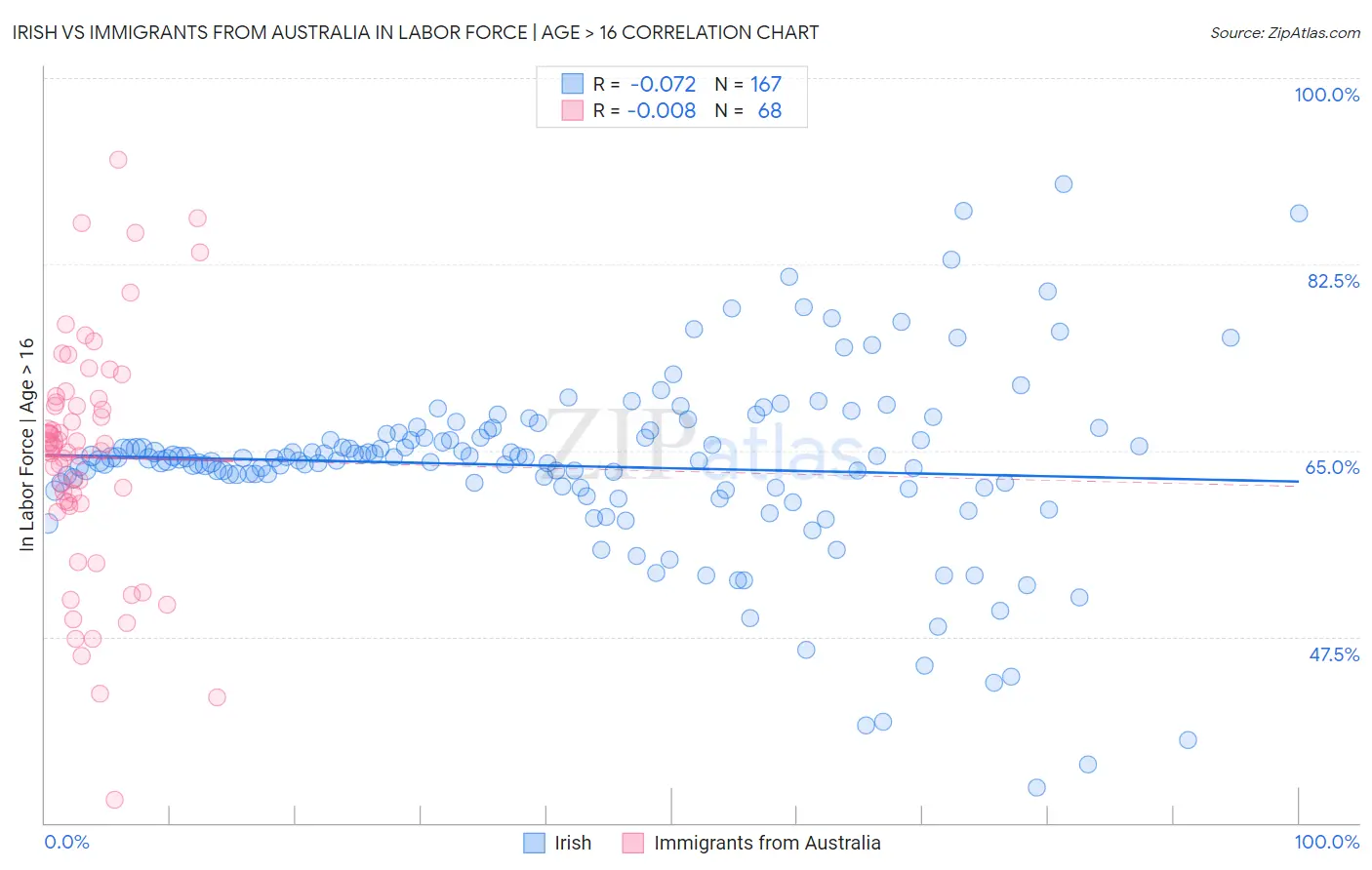 Irish vs Immigrants from Australia In Labor Force | Age > 16