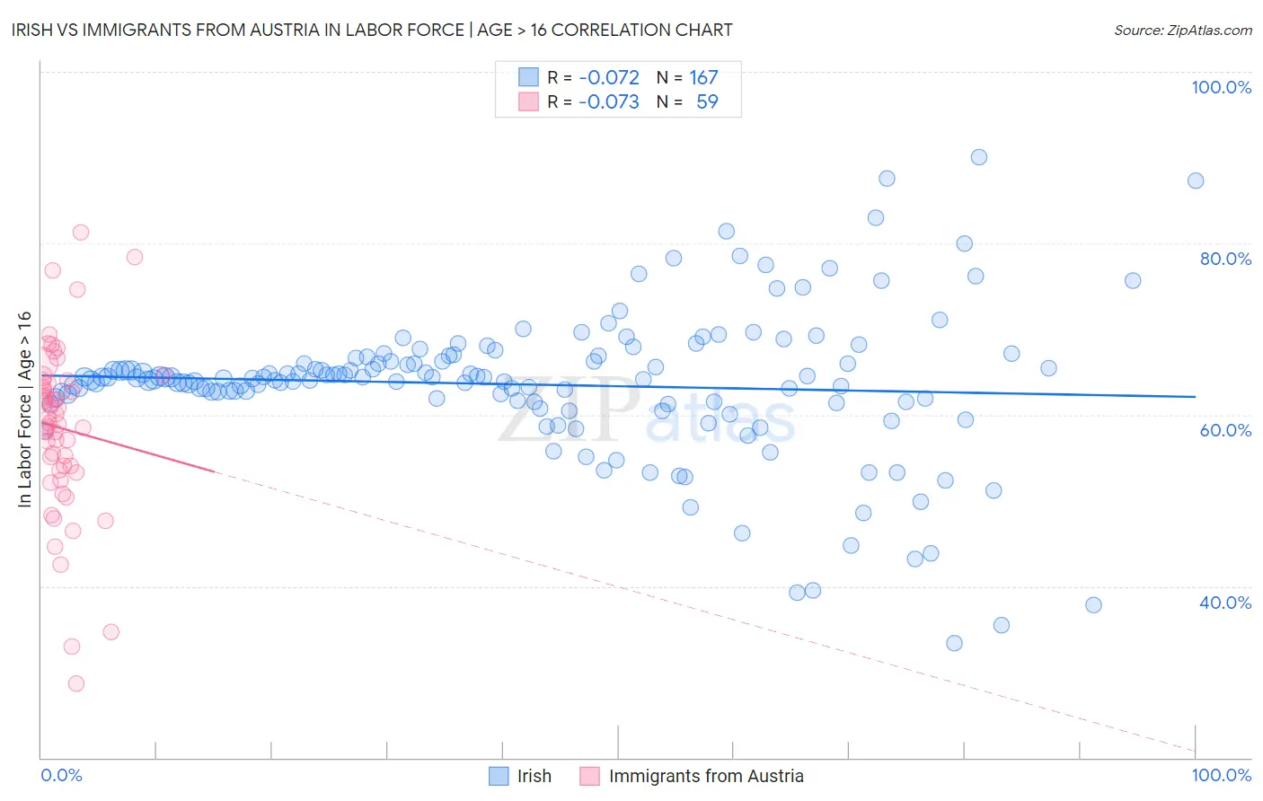 Irish vs Immigrants from Austria In Labor Force | Age > 16