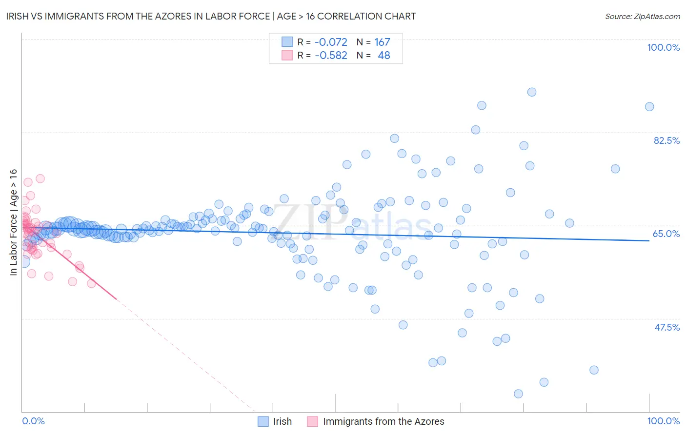 Irish vs Immigrants from the Azores In Labor Force | Age > 16