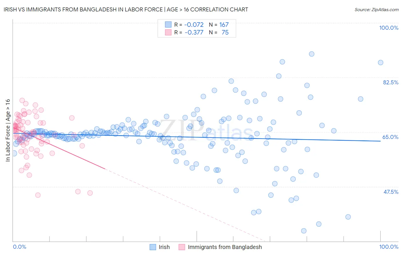 Irish vs Immigrants from Bangladesh In Labor Force | Age > 16