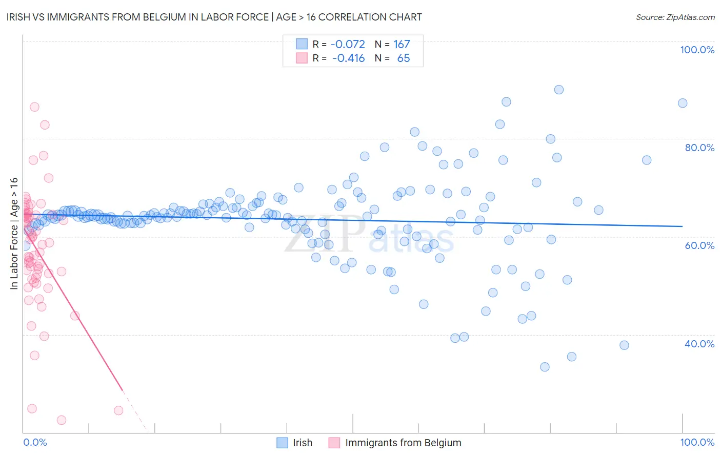 Irish vs Immigrants from Belgium In Labor Force | Age > 16
