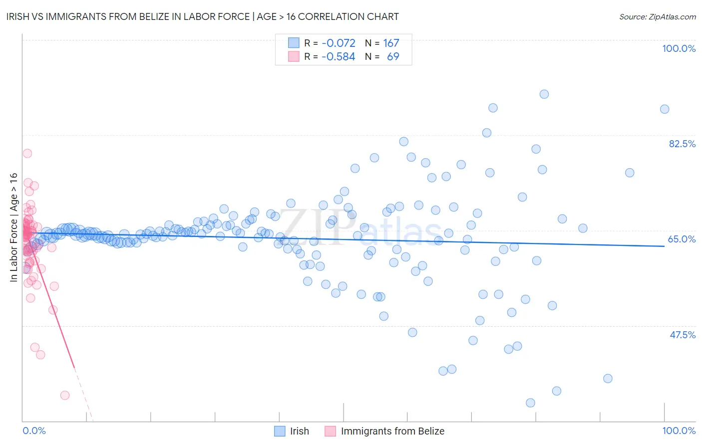 Irish vs Immigrants from Belize In Labor Force | Age > 16