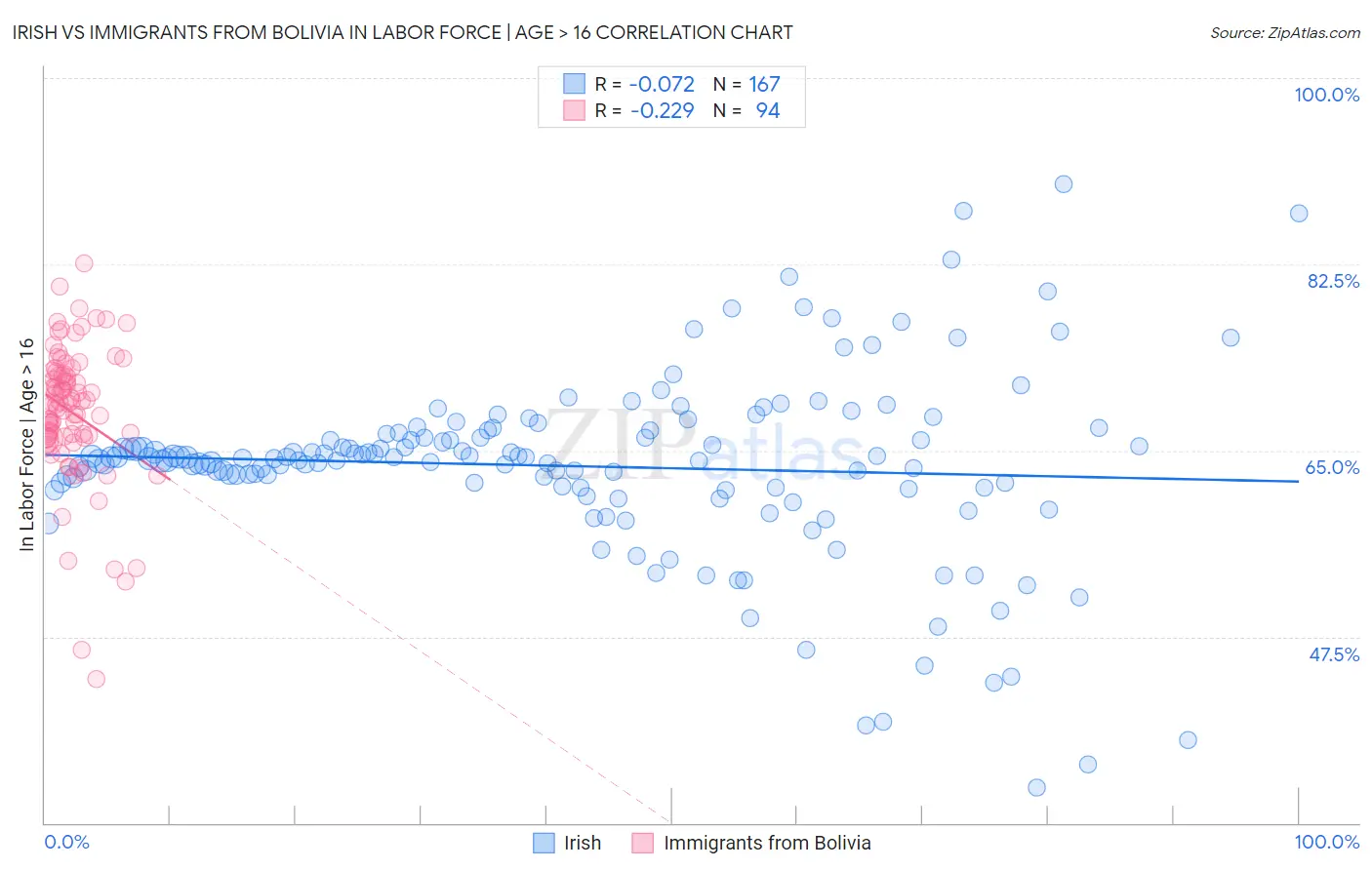 Irish vs Immigrants from Bolivia In Labor Force | Age > 16