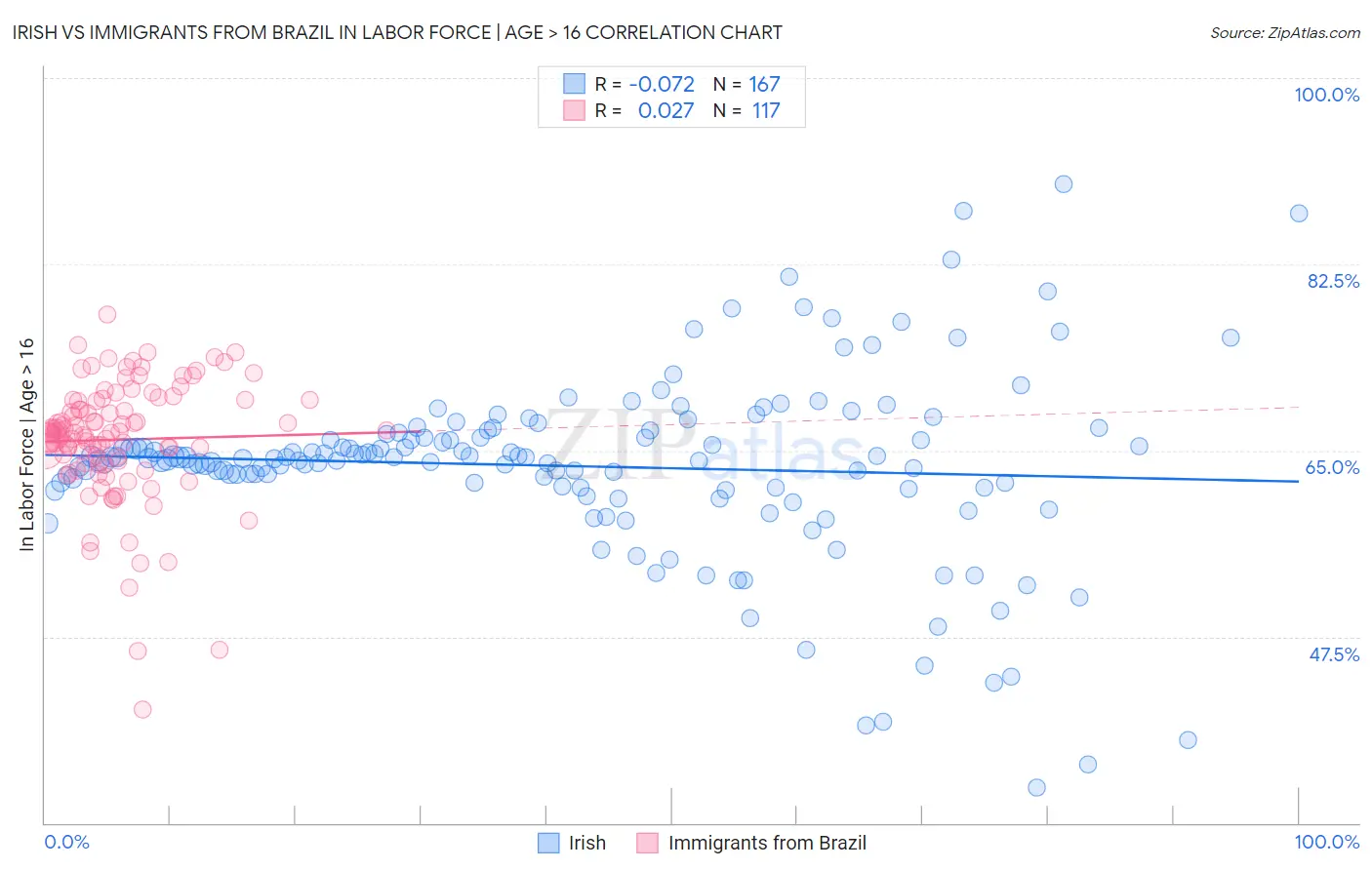 Irish vs Immigrants from Brazil In Labor Force | Age > 16