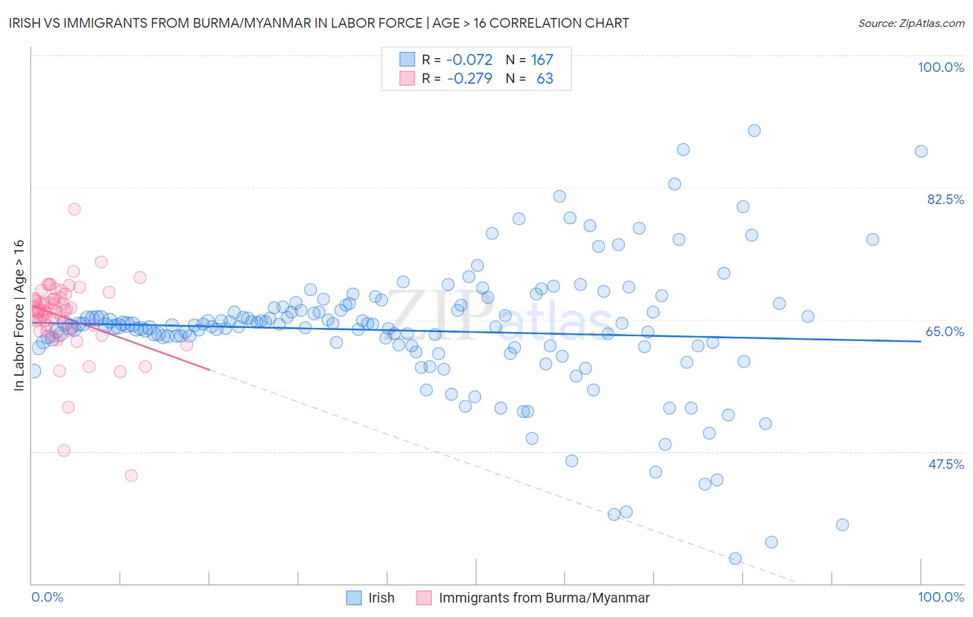 Irish vs Immigrants from Burma/Myanmar In Labor Force | Age > 16