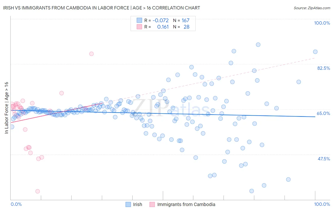 Irish vs Immigrants from Cambodia In Labor Force | Age > 16