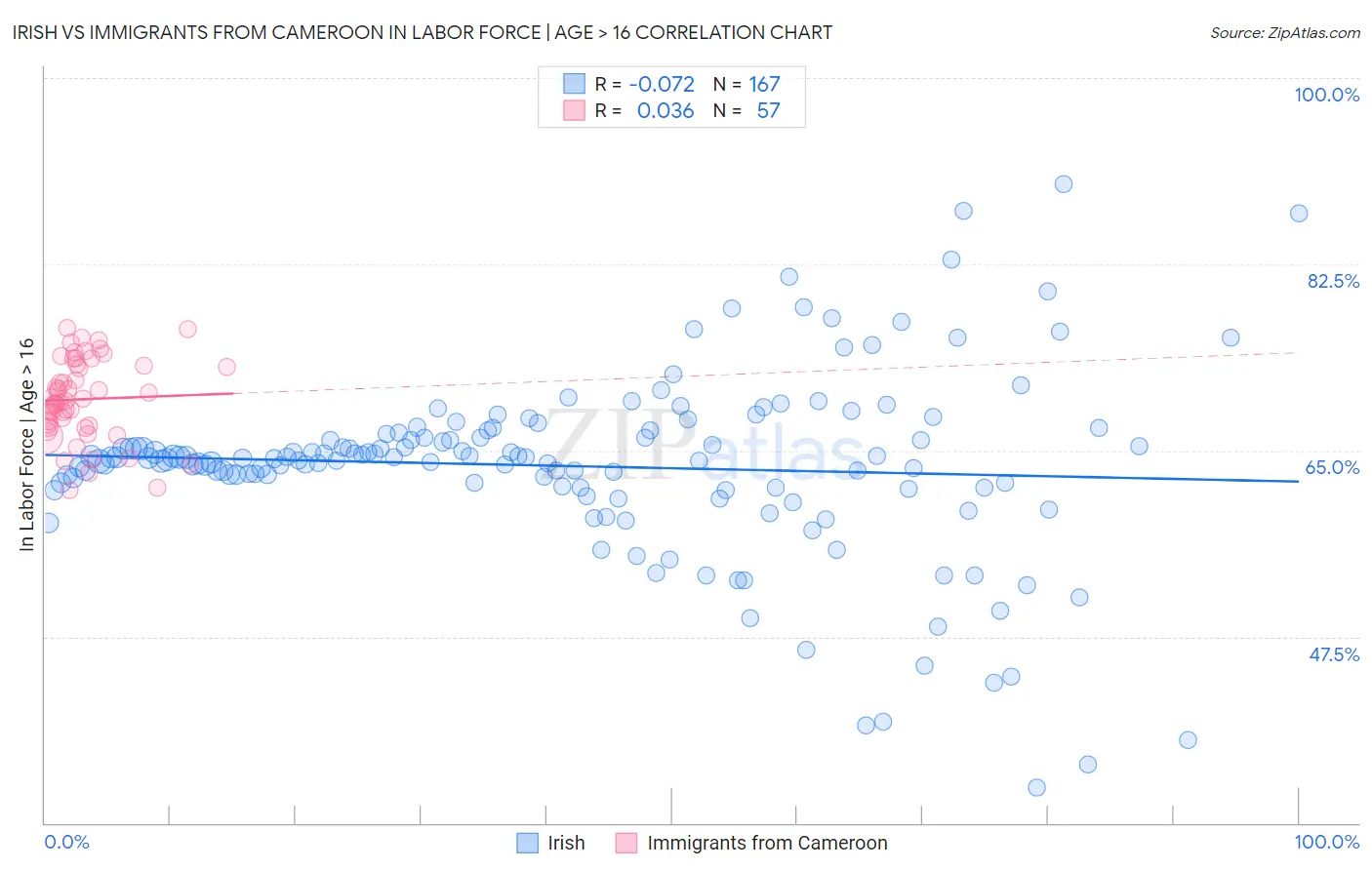 Irish vs Immigrants from Cameroon In Labor Force | Age > 16