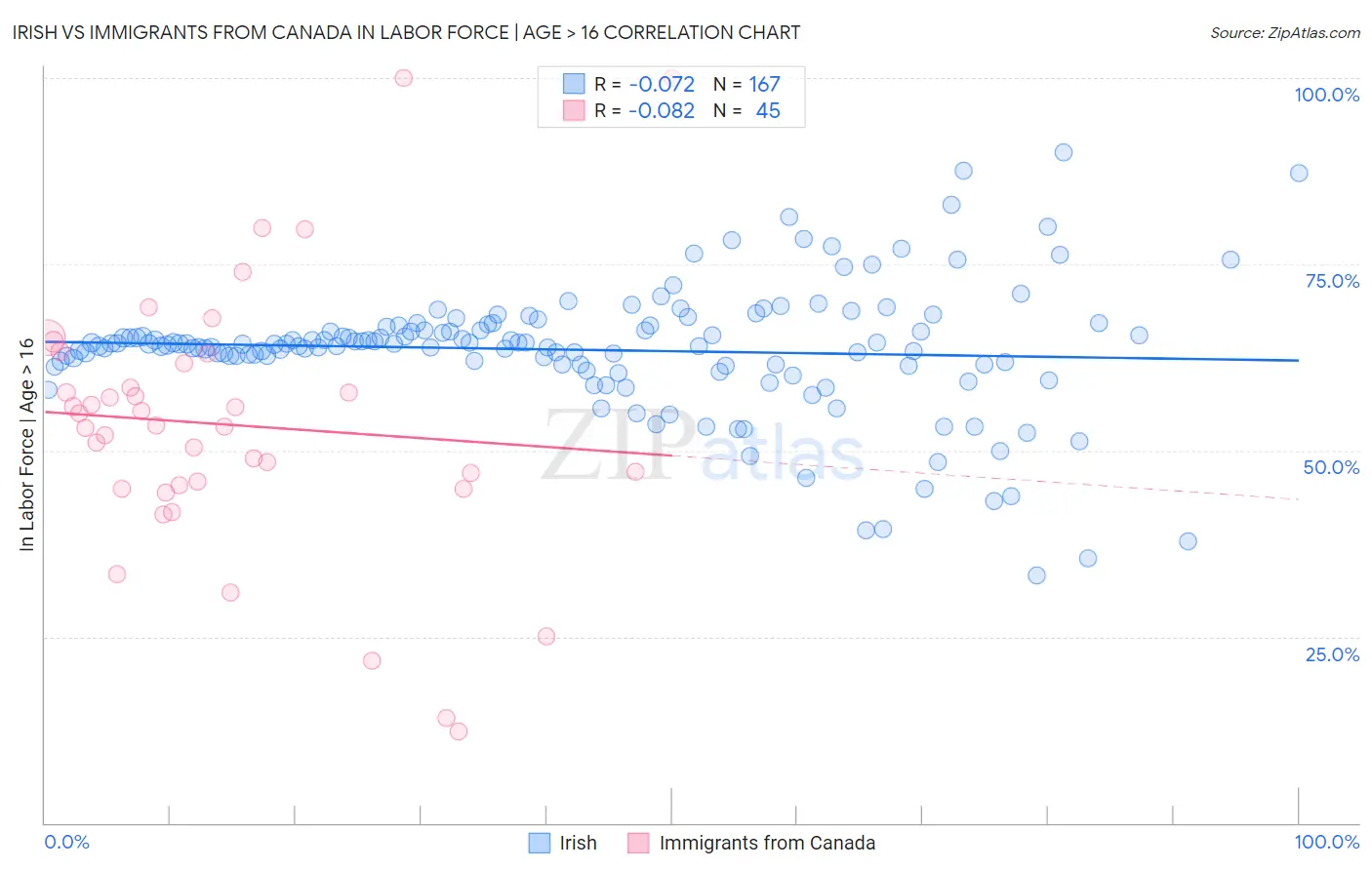 Irish vs Immigrants from Canada In Labor Force | Age > 16