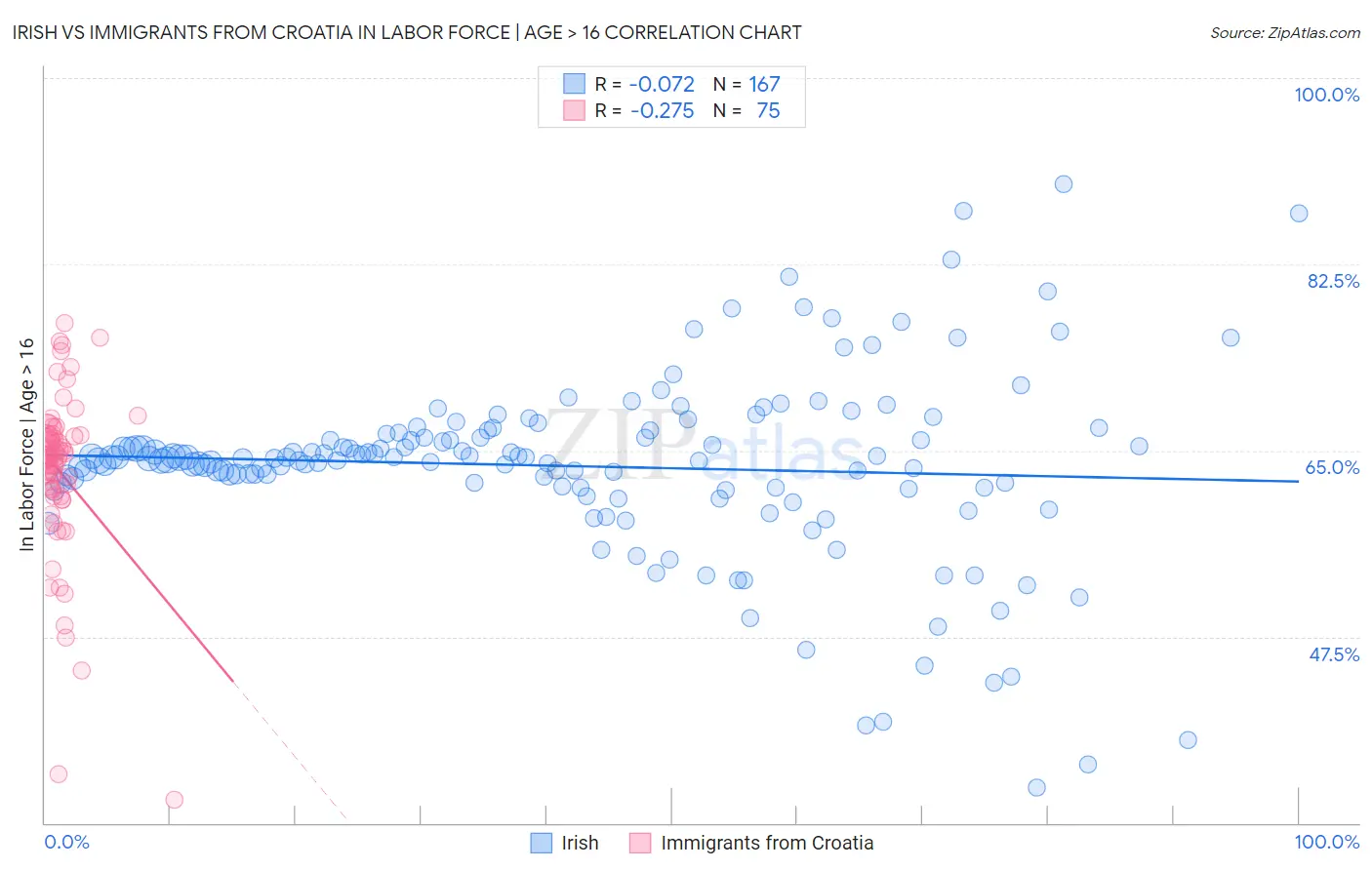 Irish vs Immigrants from Croatia In Labor Force | Age > 16