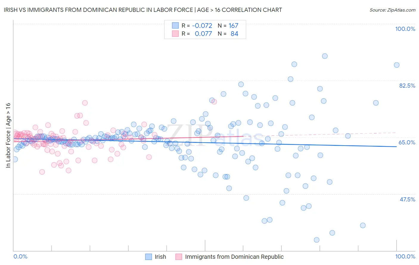 Irish vs Immigrants from Dominican Republic In Labor Force | Age > 16