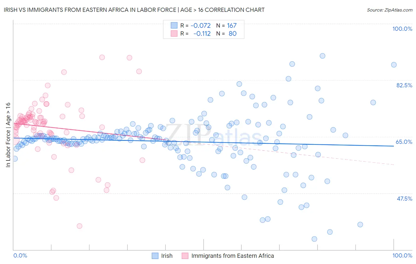 Irish vs Immigrants from Eastern Africa In Labor Force | Age > 16