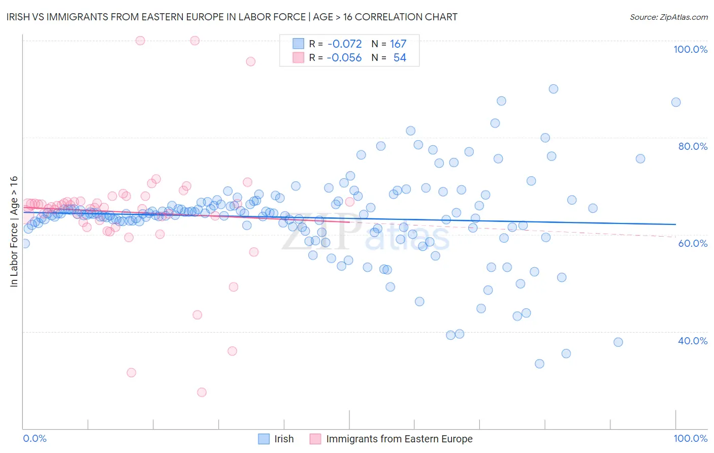 Irish vs Immigrants from Eastern Europe In Labor Force | Age > 16