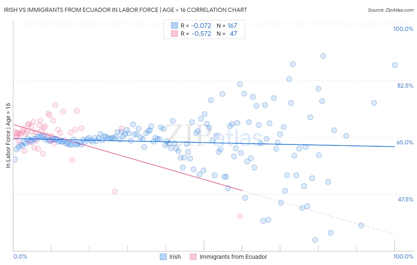 Irish vs Immigrants from Ecuador In Labor Force | Age > 16