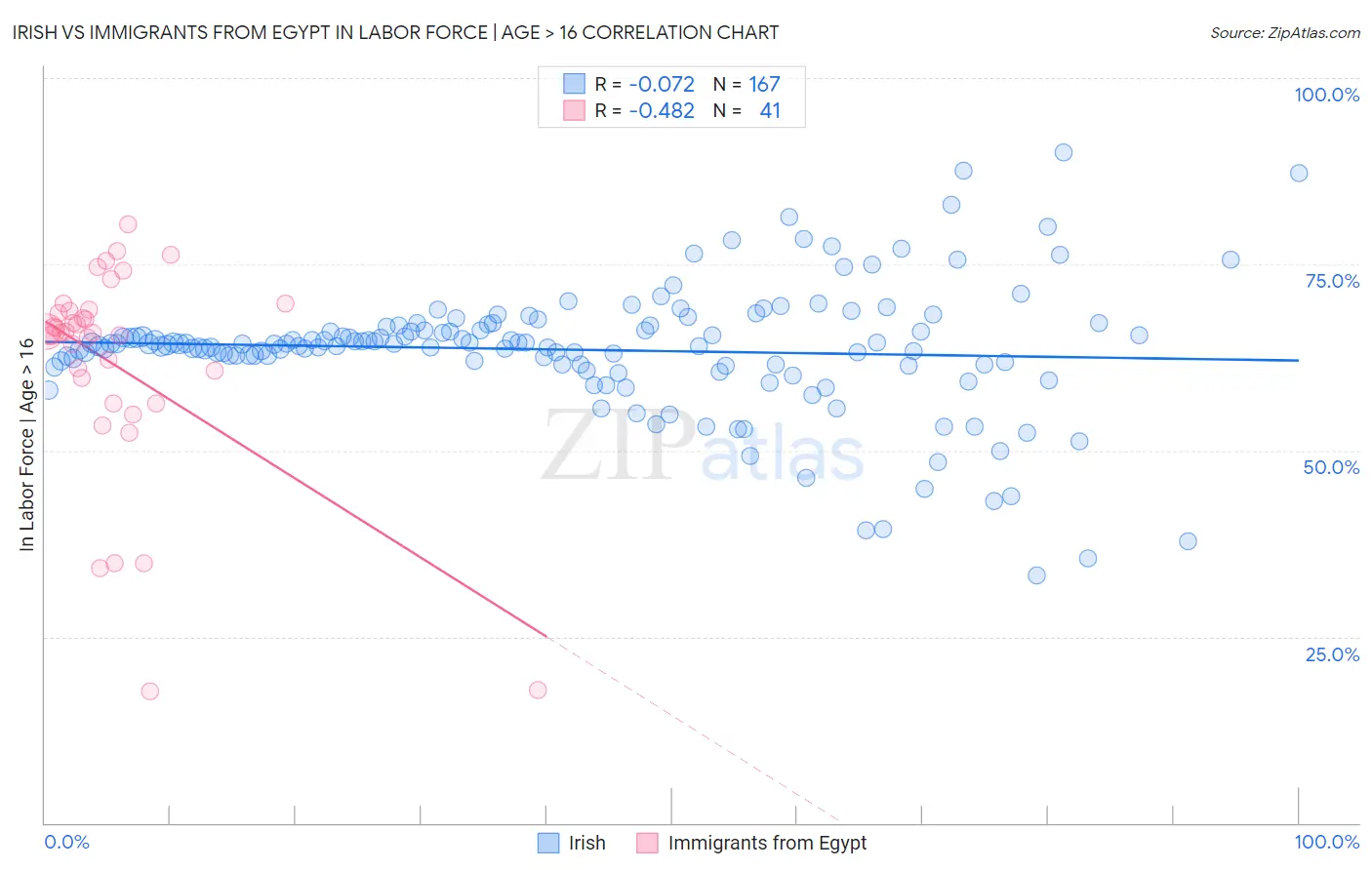Irish vs Immigrants from Egypt In Labor Force | Age > 16
