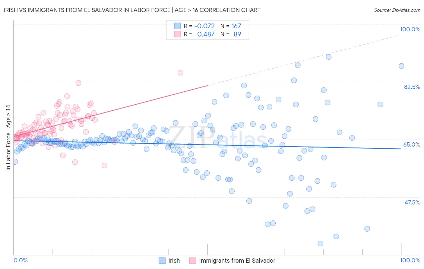 Irish vs Immigrants from El Salvador In Labor Force | Age > 16