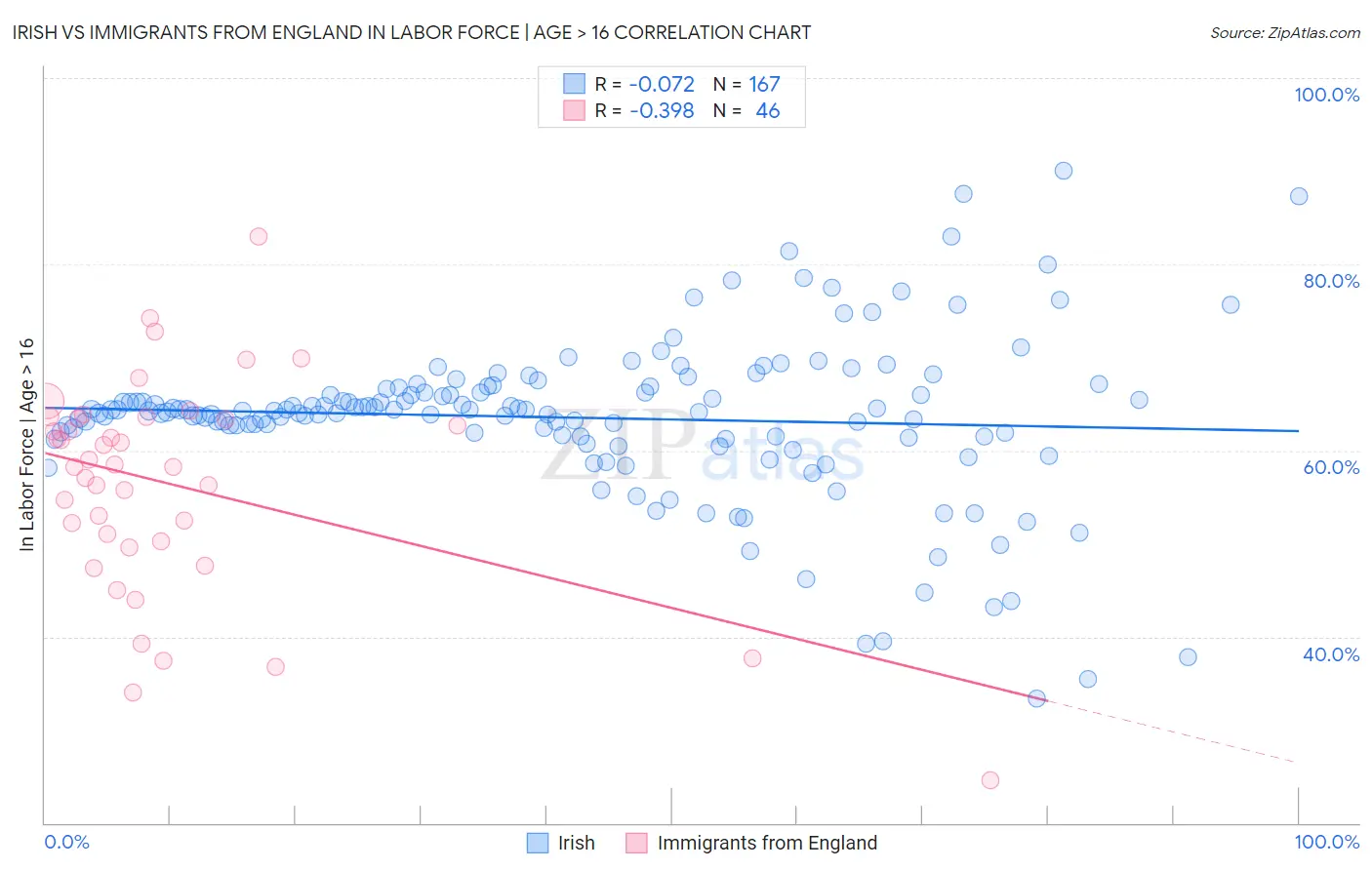 Irish vs Immigrants from England In Labor Force | Age > 16