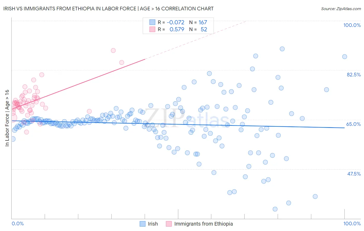 Irish vs Immigrants from Ethiopia In Labor Force | Age > 16