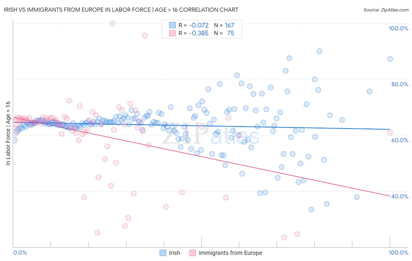 Irish vs Immigrants from Europe In Labor Force | Age > 16