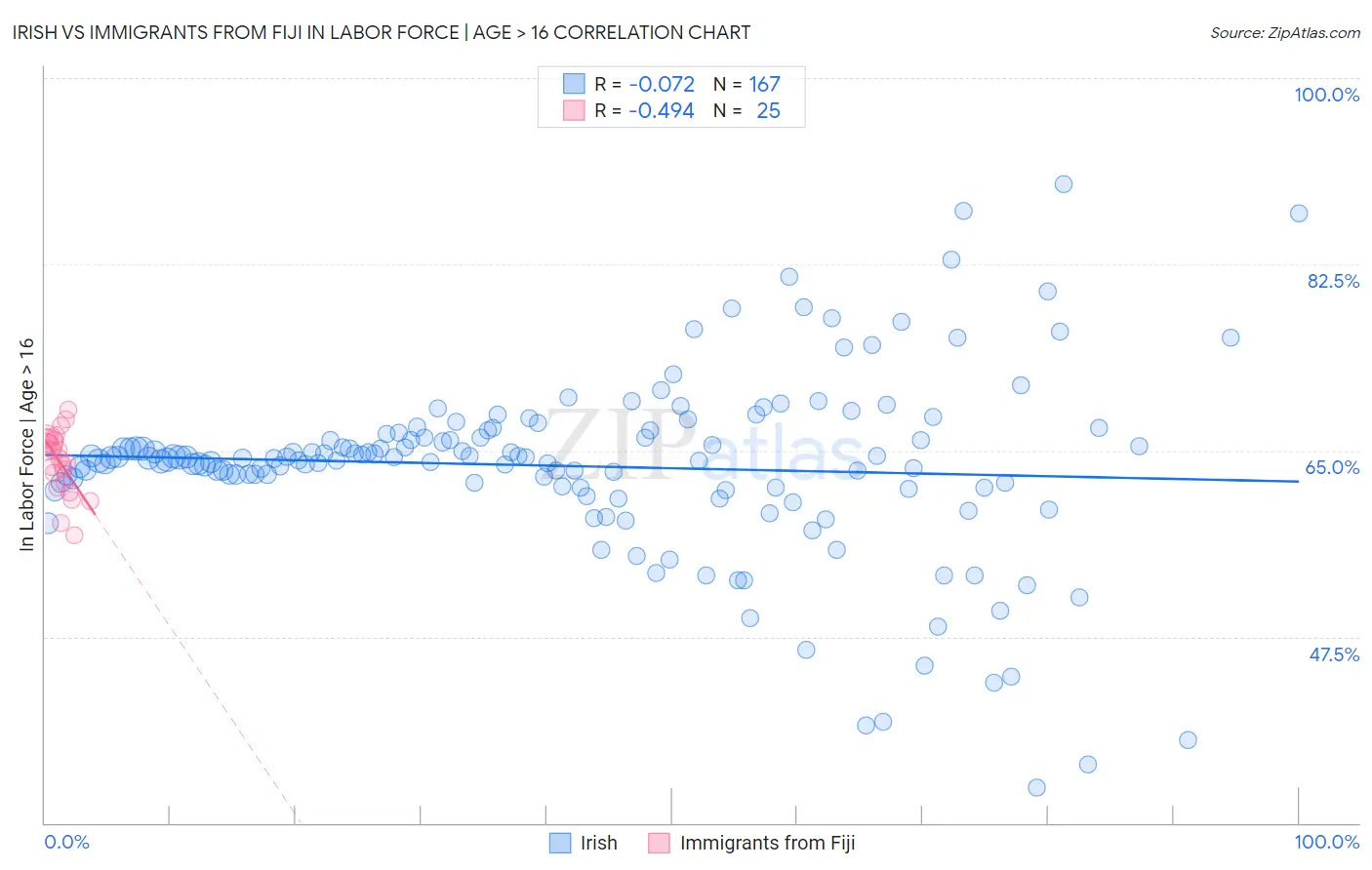 Irish vs Immigrants from Fiji In Labor Force | Age > 16