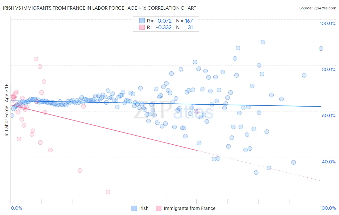 Irish vs Immigrants from France In Labor Force | Age > 16