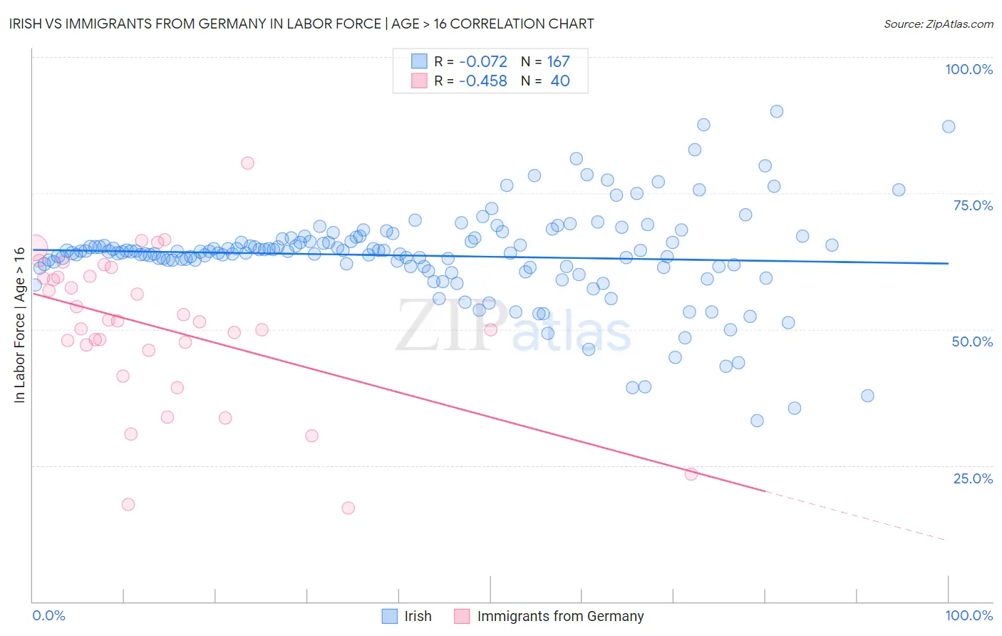Irish vs Immigrants from Germany In Labor Force | Age > 16