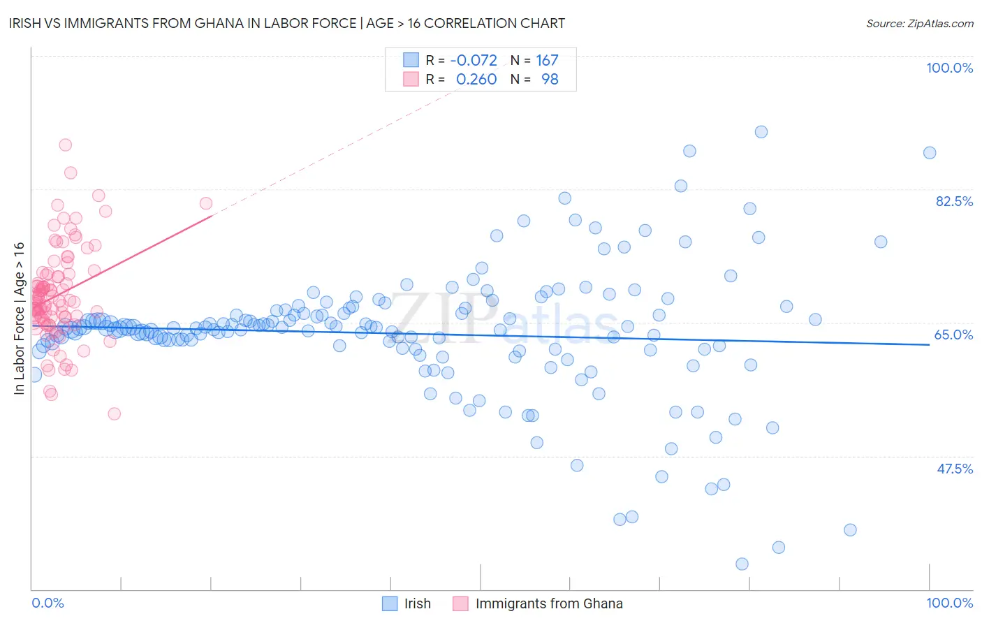 Irish vs Immigrants from Ghana In Labor Force | Age > 16