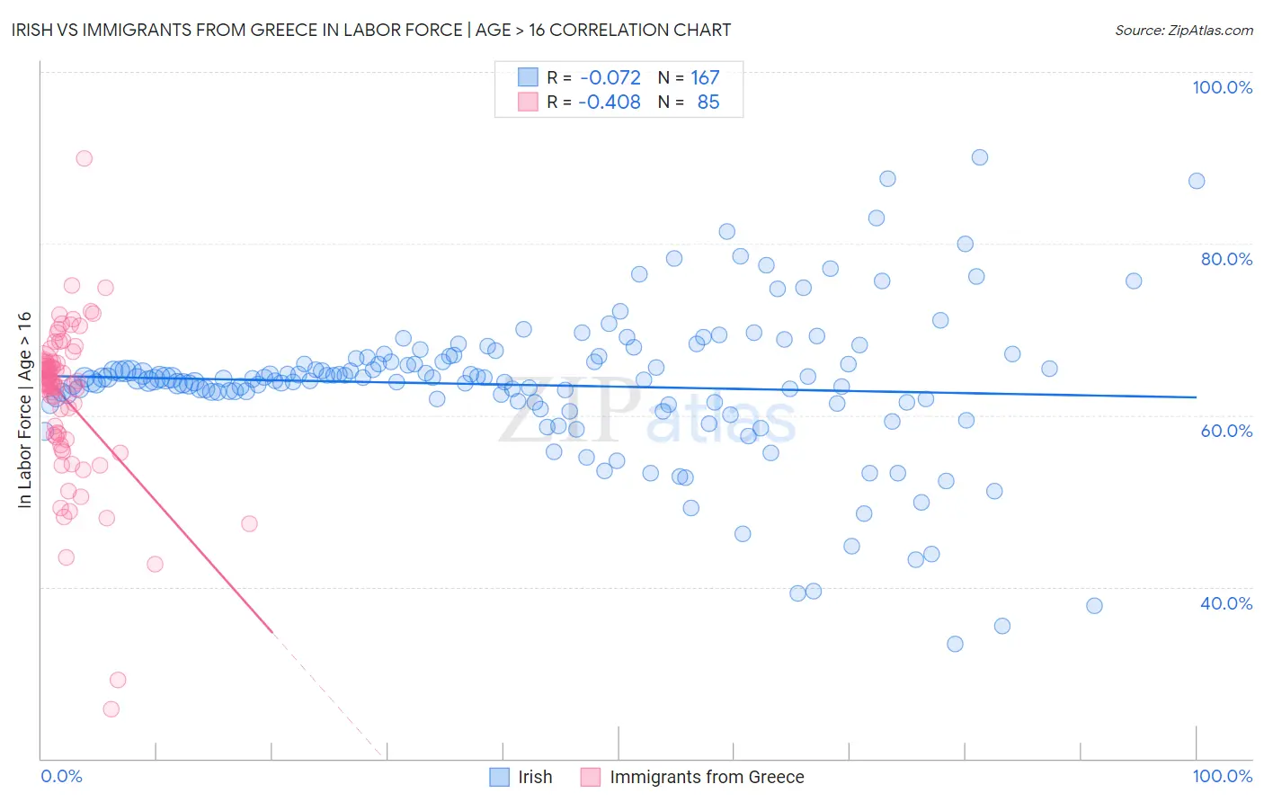 Irish vs Immigrants from Greece In Labor Force | Age > 16