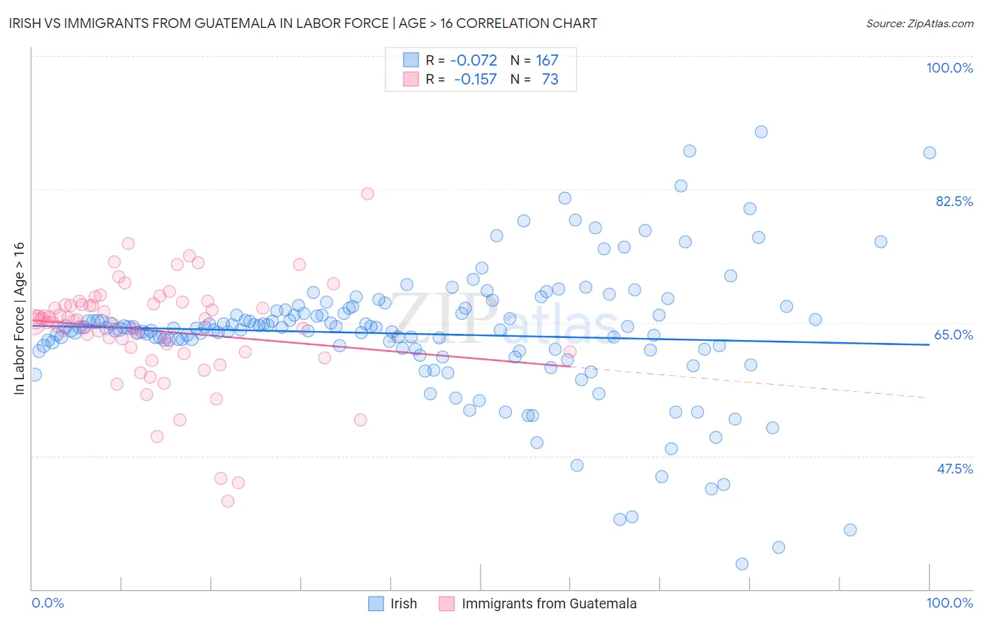 Irish vs Immigrants from Guatemala In Labor Force | Age > 16