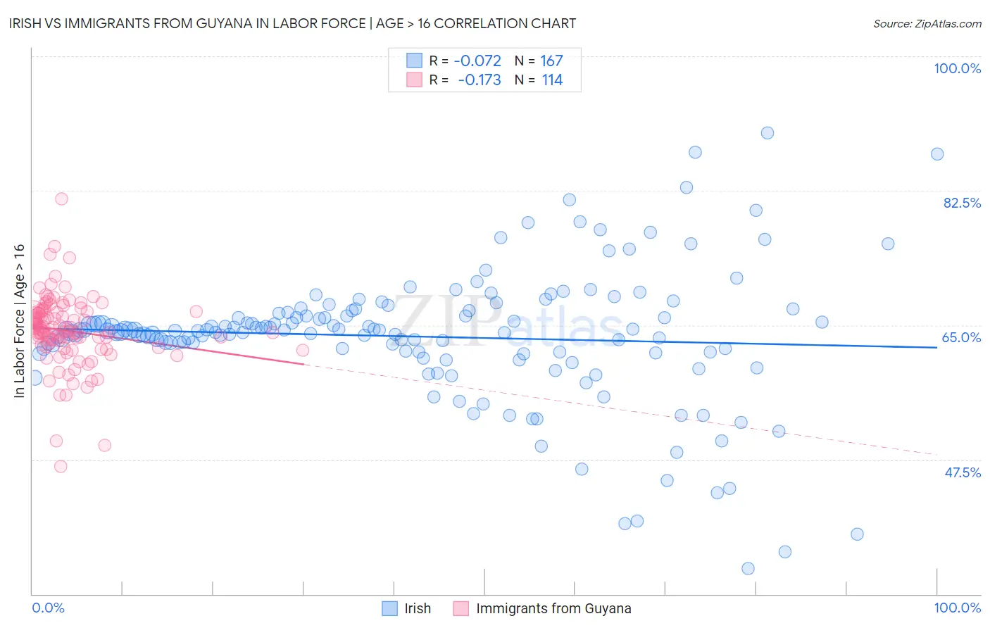 Irish vs Immigrants from Guyana In Labor Force | Age > 16