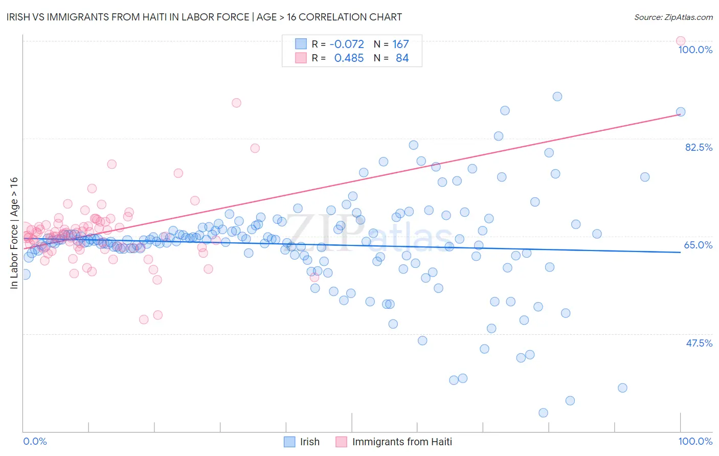 Irish vs Immigrants from Haiti In Labor Force | Age > 16