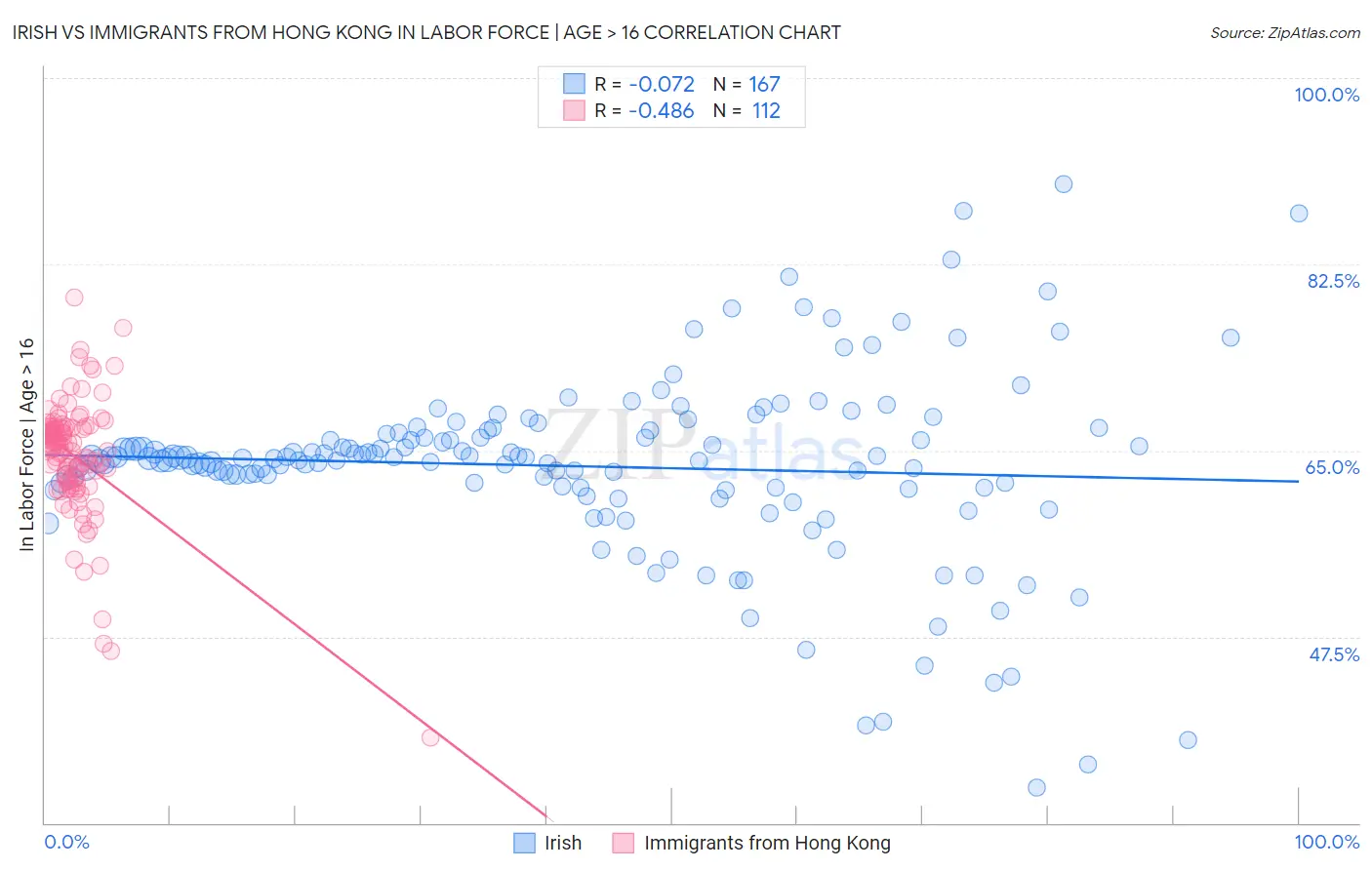 Irish vs Immigrants from Hong Kong In Labor Force | Age > 16