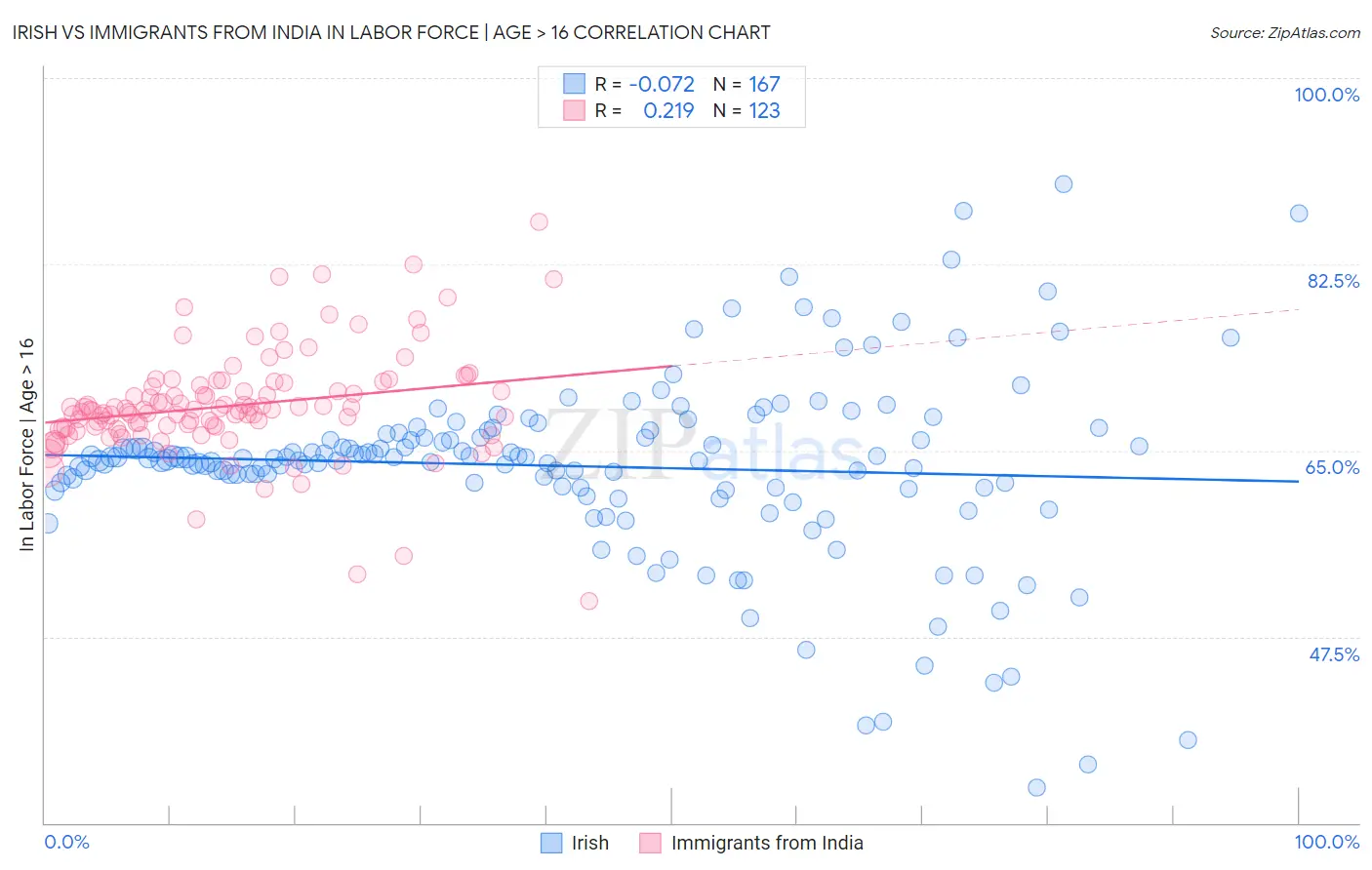 Irish vs Immigrants from India In Labor Force | Age > 16