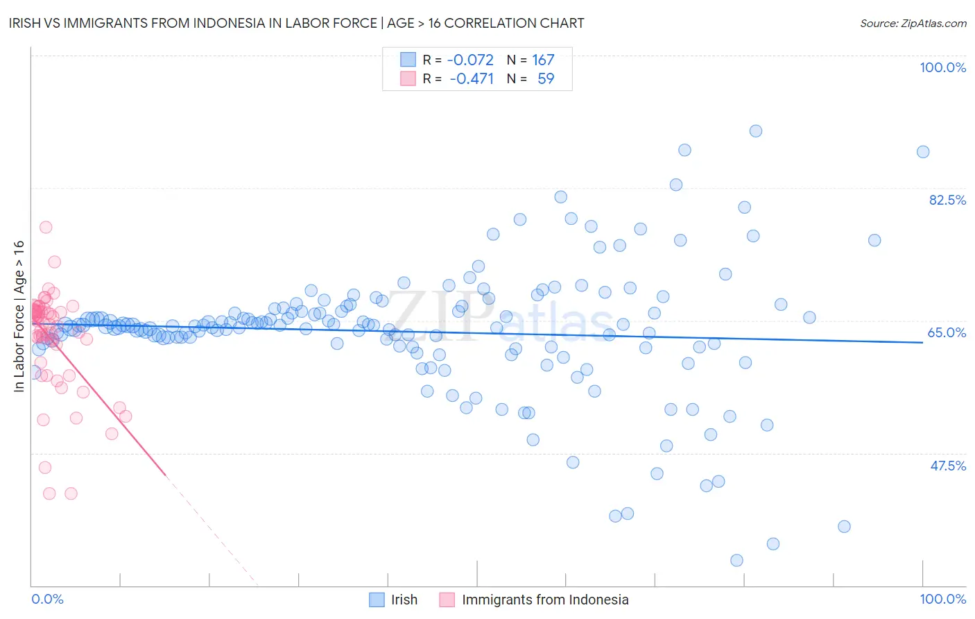 Irish vs Immigrants from Indonesia In Labor Force | Age > 16