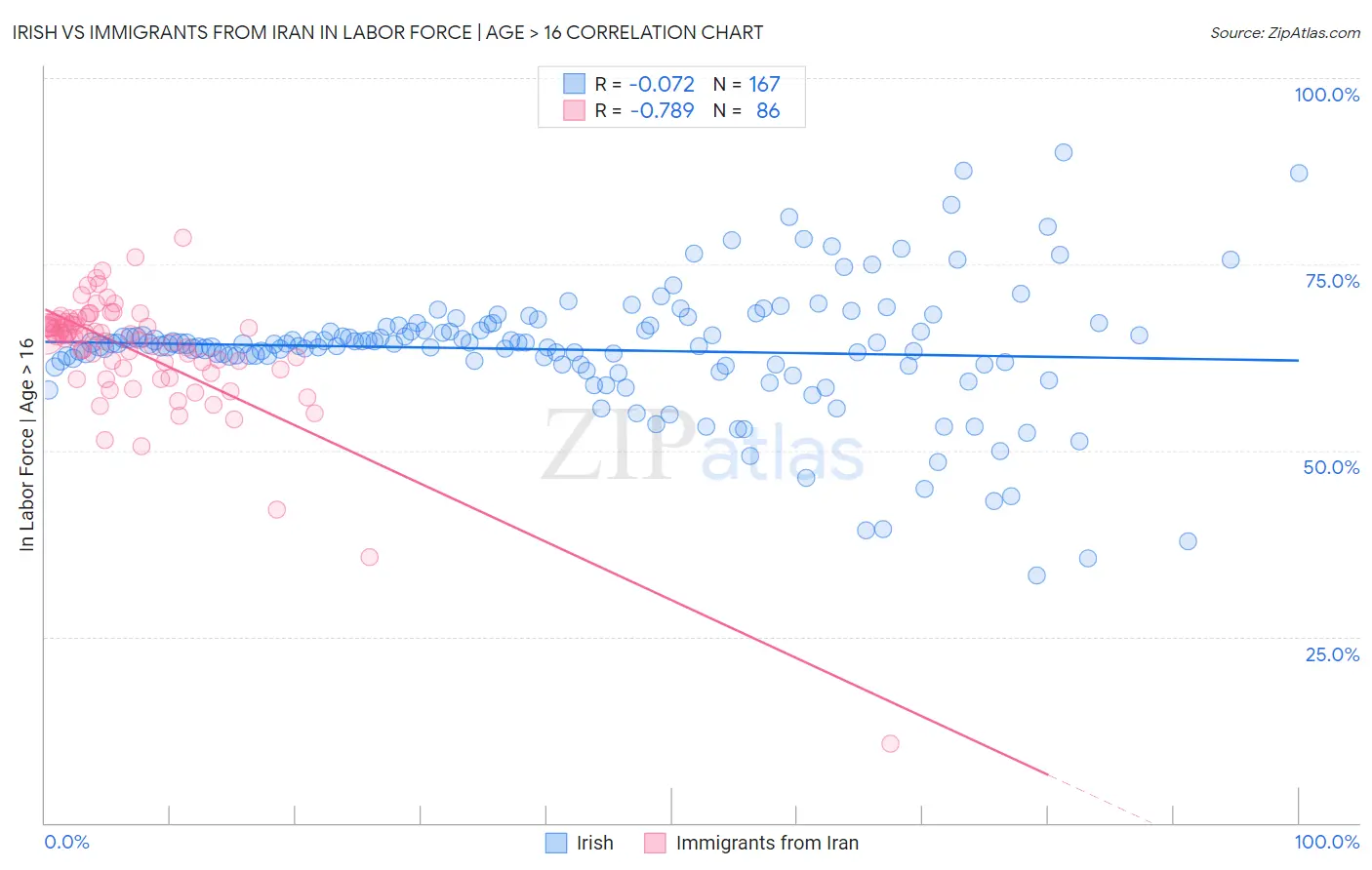 Irish vs Immigrants from Iran In Labor Force | Age > 16
