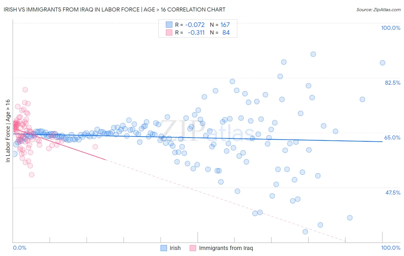 Irish vs Immigrants from Iraq In Labor Force | Age > 16