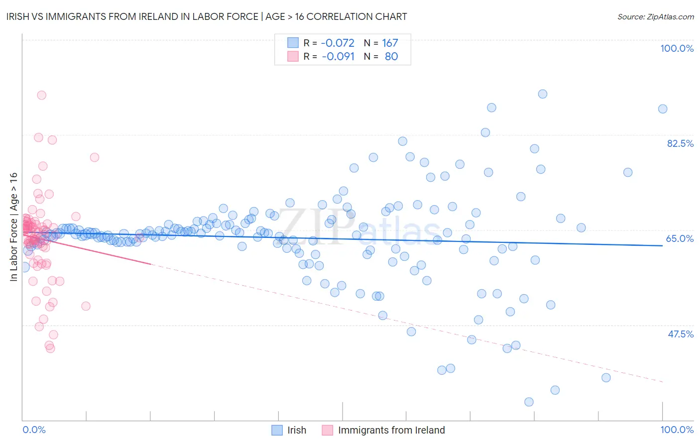 Irish vs Immigrants from Ireland In Labor Force | Age > 16