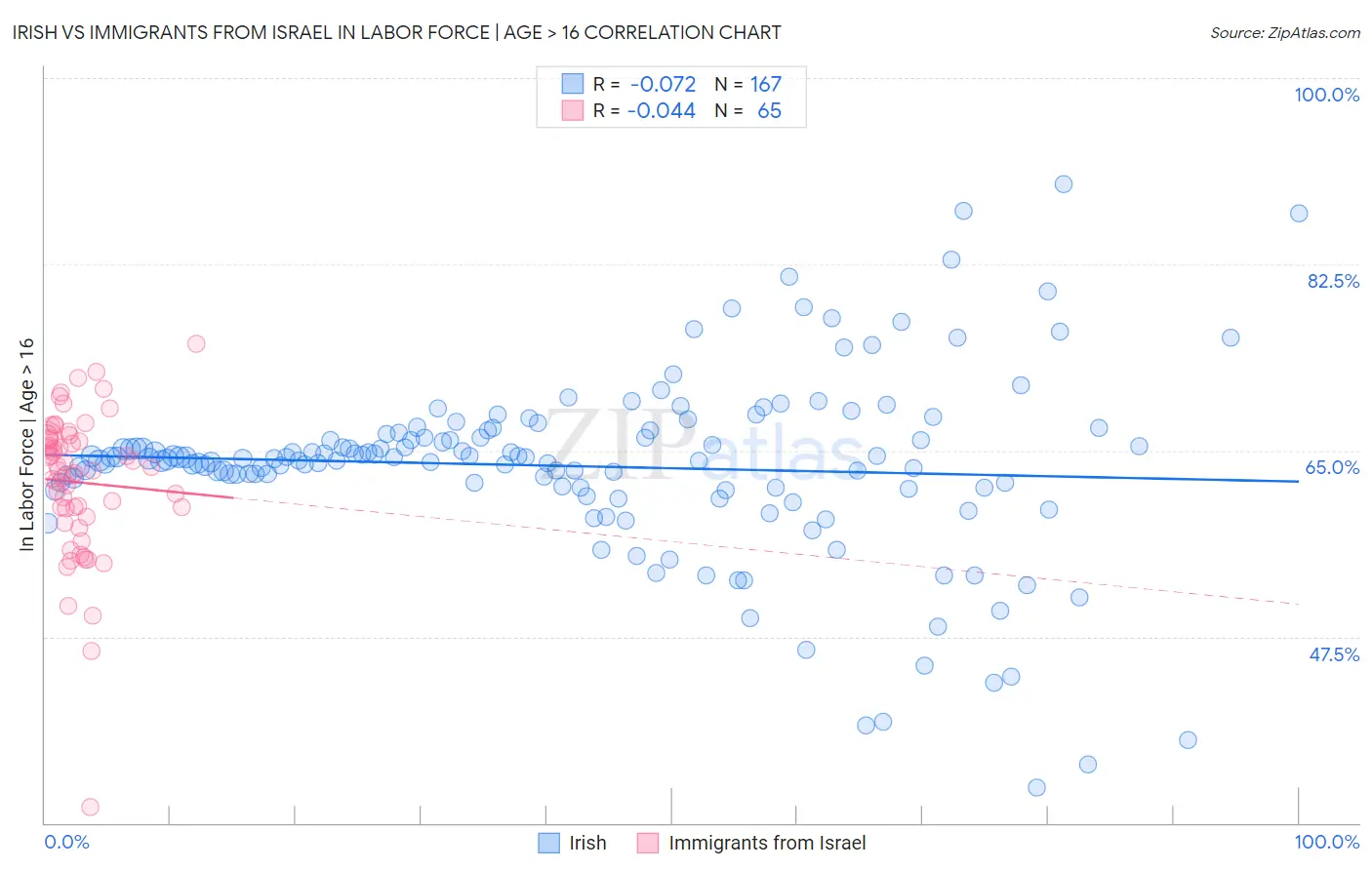 Irish vs Immigrants from Israel In Labor Force | Age > 16