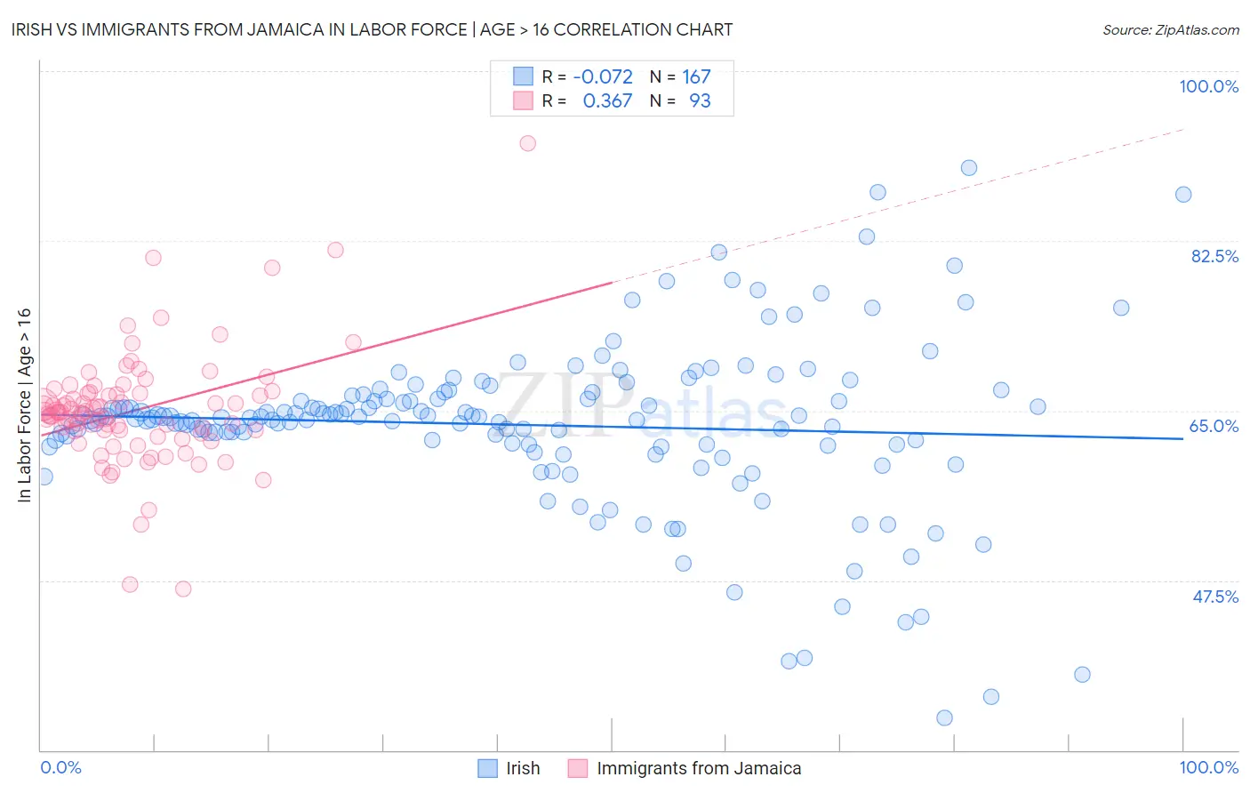 Irish vs Immigrants from Jamaica In Labor Force | Age > 16