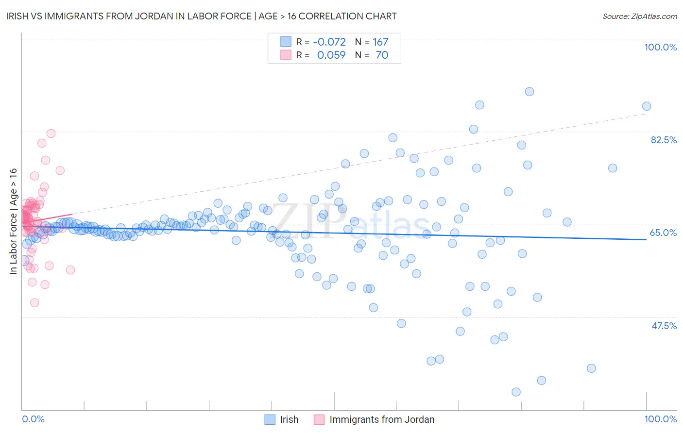 Irish vs Immigrants from Jordan In Labor Force | Age > 16