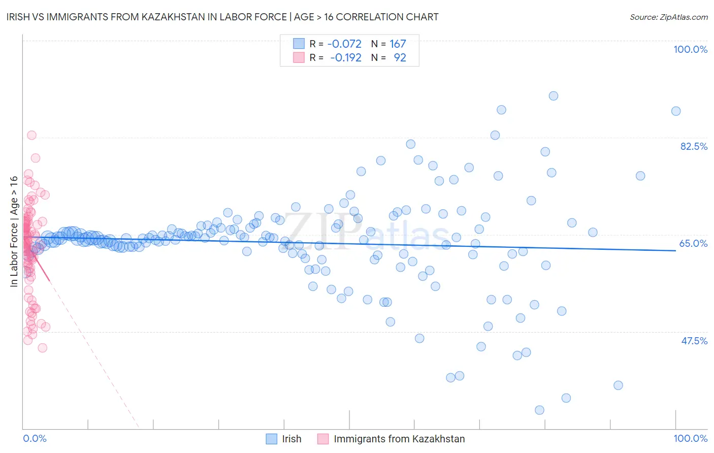 Irish vs Immigrants from Kazakhstan In Labor Force | Age > 16