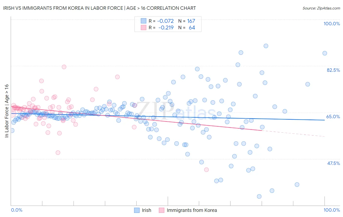 Irish vs Immigrants from Korea In Labor Force | Age > 16