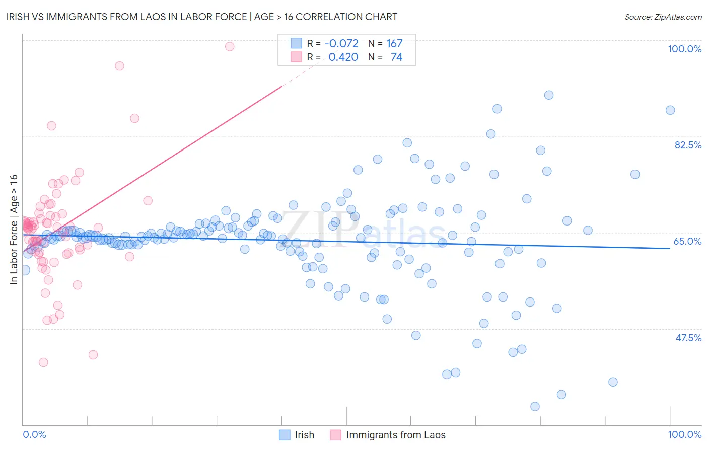 Irish vs Immigrants from Laos In Labor Force | Age > 16