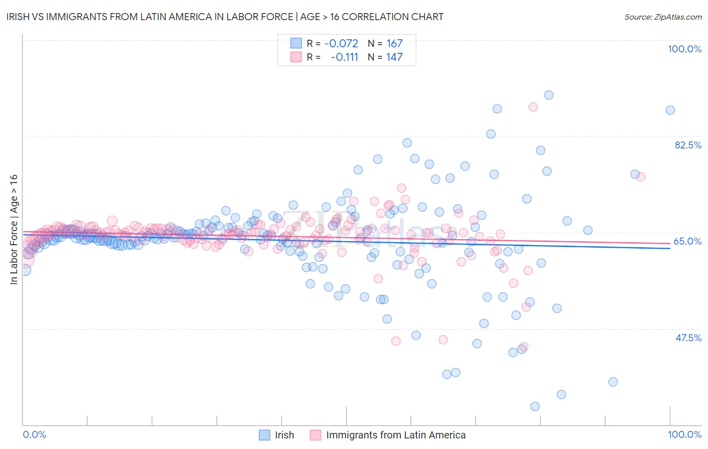 Irish vs Immigrants from Latin America In Labor Force | Age > 16