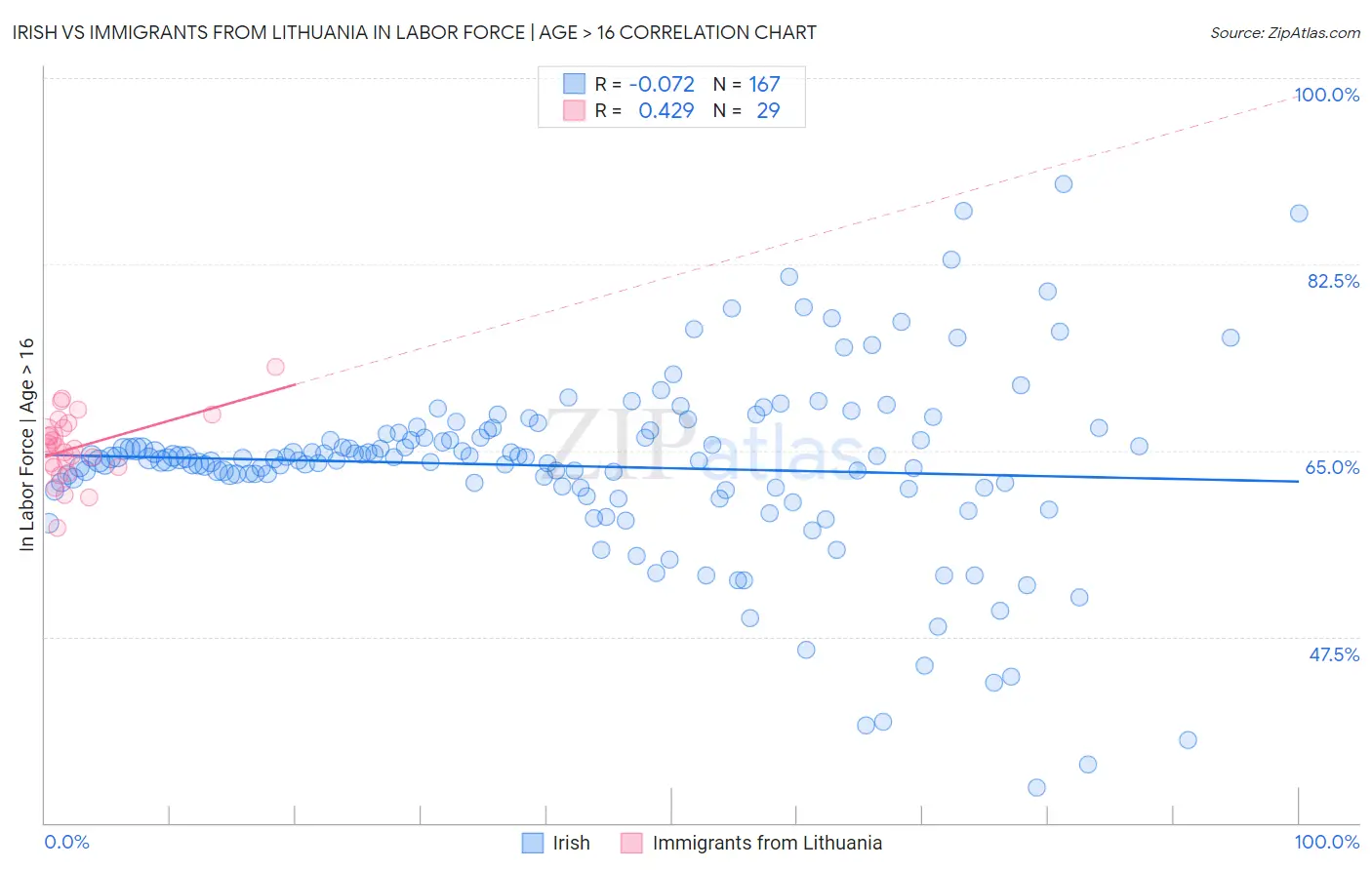 Irish vs Immigrants from Lithuania In Labor Force | Age > 16