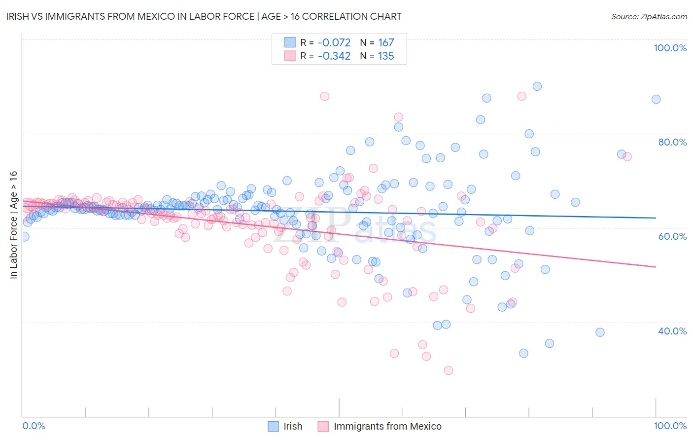 Irish vs Immigrants from Mexico In Labor Force | Age > 16