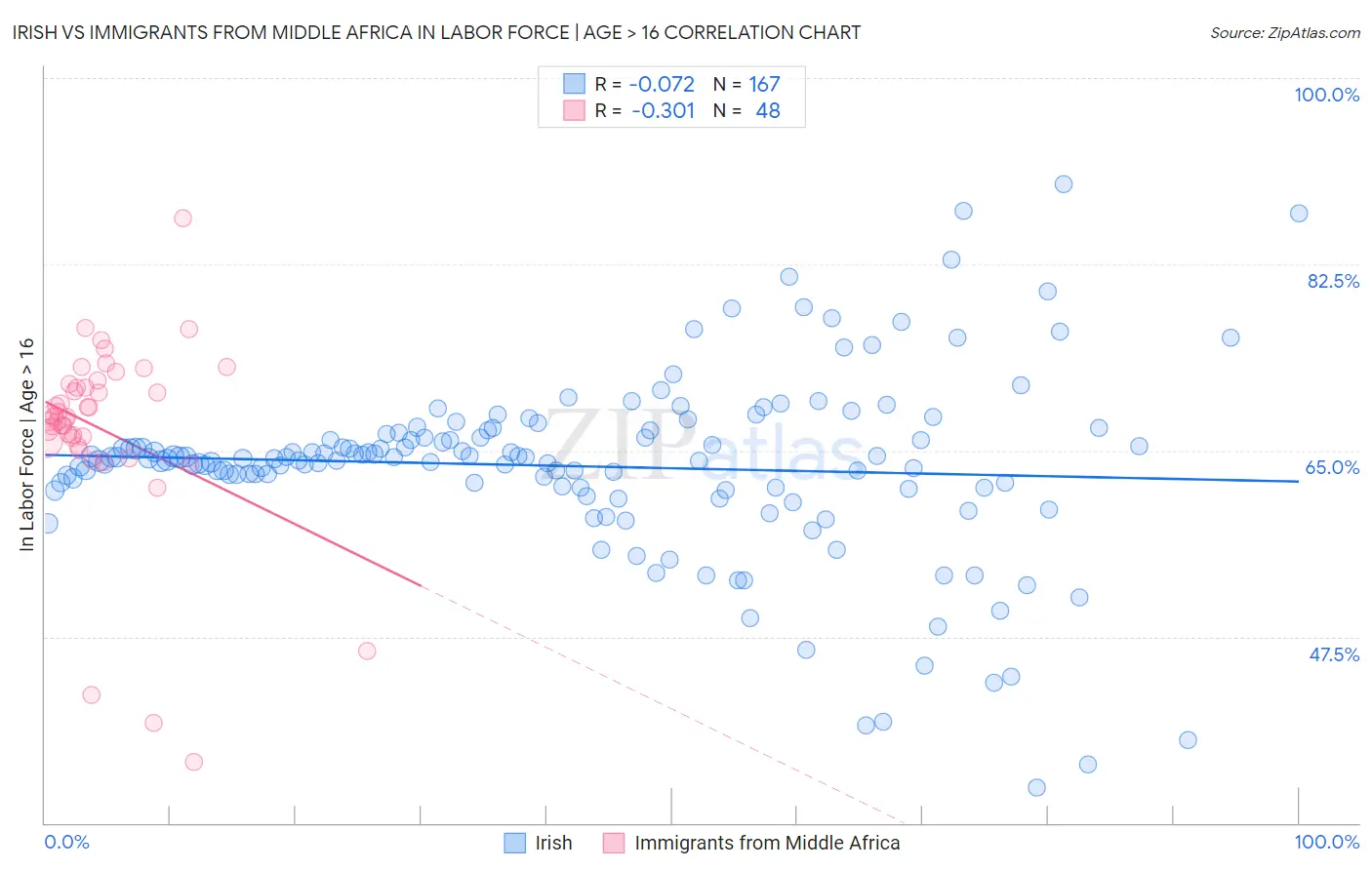 Irish vs Immigrants from Middle Africa In Labor Force | Age > 16