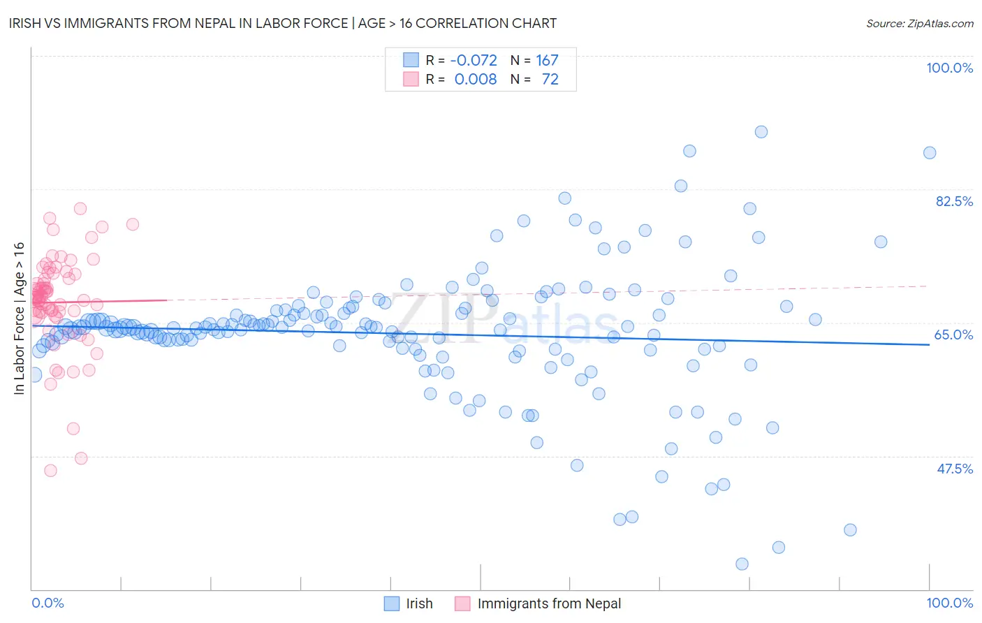 Irish vs Immigrants from Nepal In Labor Force | Age > 16