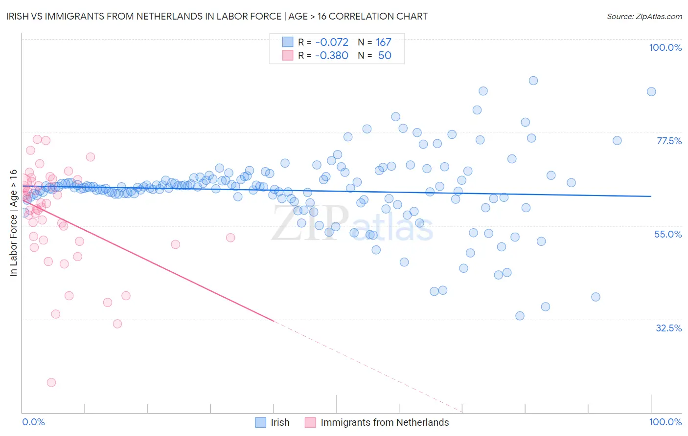 Irish vs Immigrants from Netherlands In Labor Force | Age > 16
