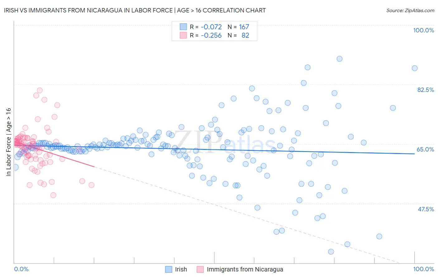 Irish vs Immigrants from Nicaragua In Labor Force | Age > 16